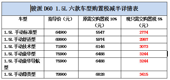 汽车购置税减半 六款骏派D60车型受益 - 湖南车