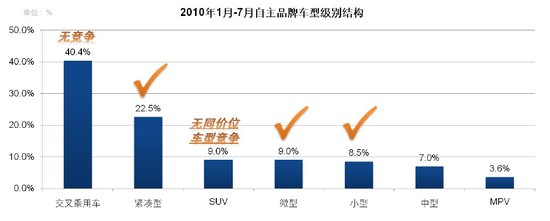 自主品牌份额下滑 紧凑型车品质提升是关键