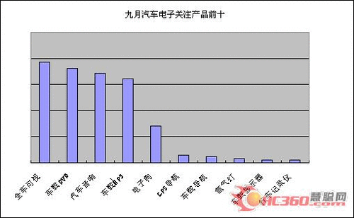 慧聪：九月汽车电子行业月度研究分析报告