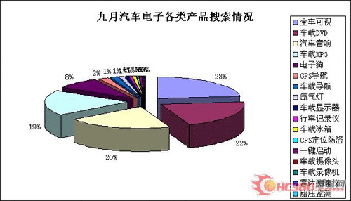 慧聪：九月汽车电子行业月度研究分析报告