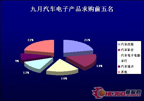 慧聪：九月汽车电子行业月度研究分析报告