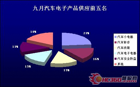 慧聪：九月汽车电子行业月度研究分析报告