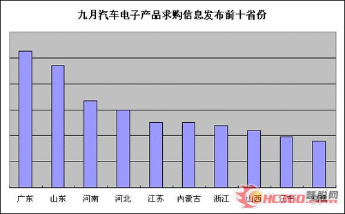 慧聪：九月汽车电子行业月度研究分析报告