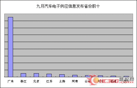 慧聪：九月汽车电子行业月度研究分析报告