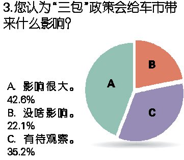 调查参与者认为：汽车三包细则完善是根本