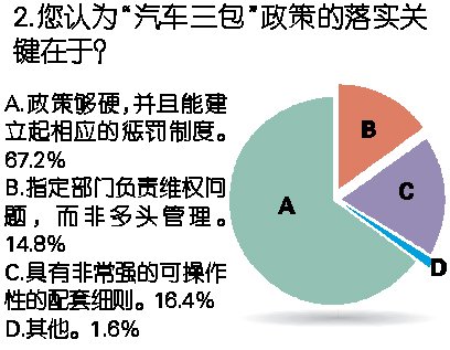 调查参与者认为：汽车三包细则完善是根本