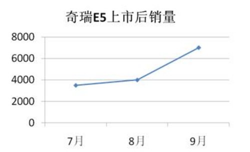 奇瑞E5上市初期旗开得胜 月销量过7000