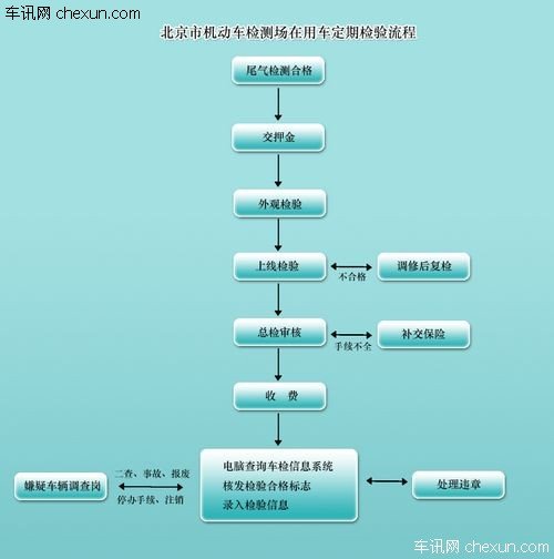 车主必不可少的功课：汽车年检全攻略