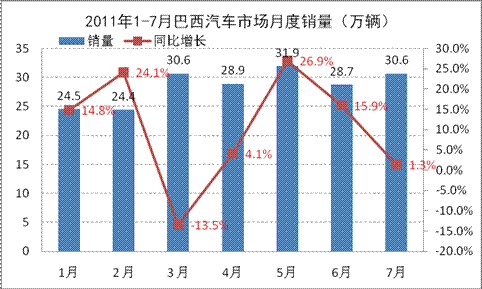 新兴汽车市场呈回落态势