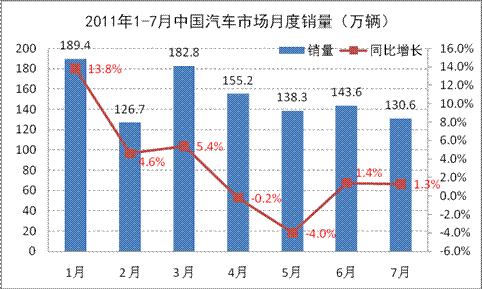 新兴汽车市场呈回落态势