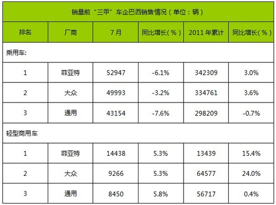 新兴汽车市场呈回落态势 下半年不容乐观