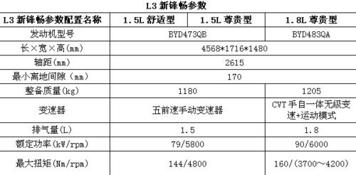 比亚迪L3新锋畅配置曝光