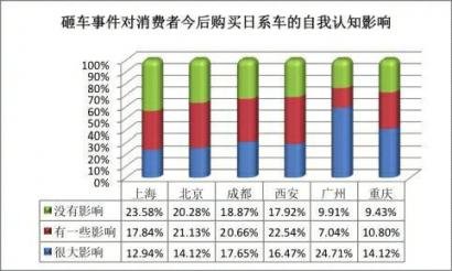 日系车信心指数调查报告：6成人购车受影响