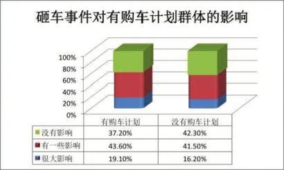 日系车信心指数调查报告：6成人购车受影响