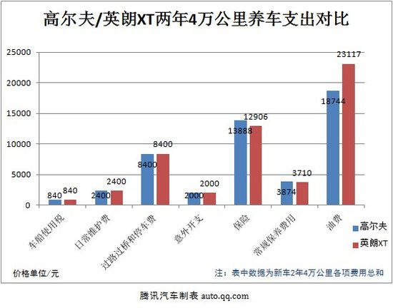 热门紧凑型车用车成本PK：高尔夫PK英朗XT