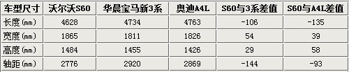 沃尔沃S60将加长国产 预计售价24万起