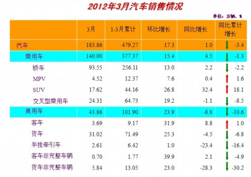 3月车市开始回暖 一季度汽车产销
