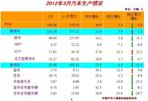 3月车市开始回暖 一季度汽车产销