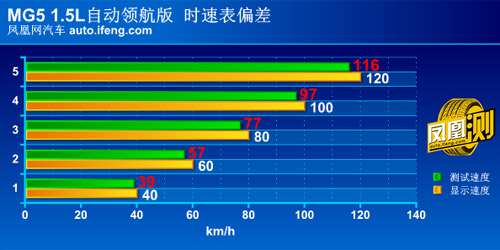 [凤凰测]MG5 1.5L自动领航 型格风向标(3)