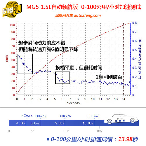 [凤凰测]MG5 1.5L自动领航 型格风向标(4)