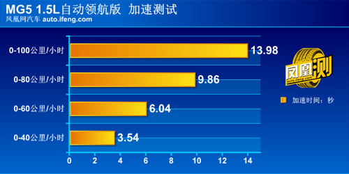 [凤凰测]MG5 1.5L自动领航 型格风向标(4)