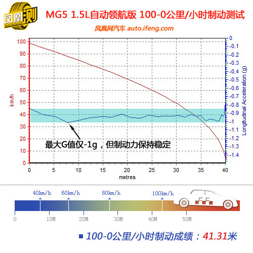 [凤凰测]MG5 1.5L自动领航 型格风向标(4)