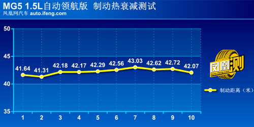 [凤凰测]MG5 1.5L自动领航 型格风向标(4)