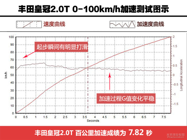教科书般的应试 试驾丰田皇冠2.0T
